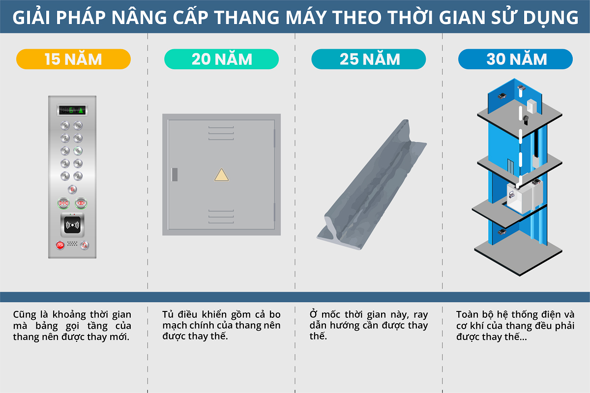 Một số giải pháp tham khảo từ các doanh nghiệp thang máy châu Âu