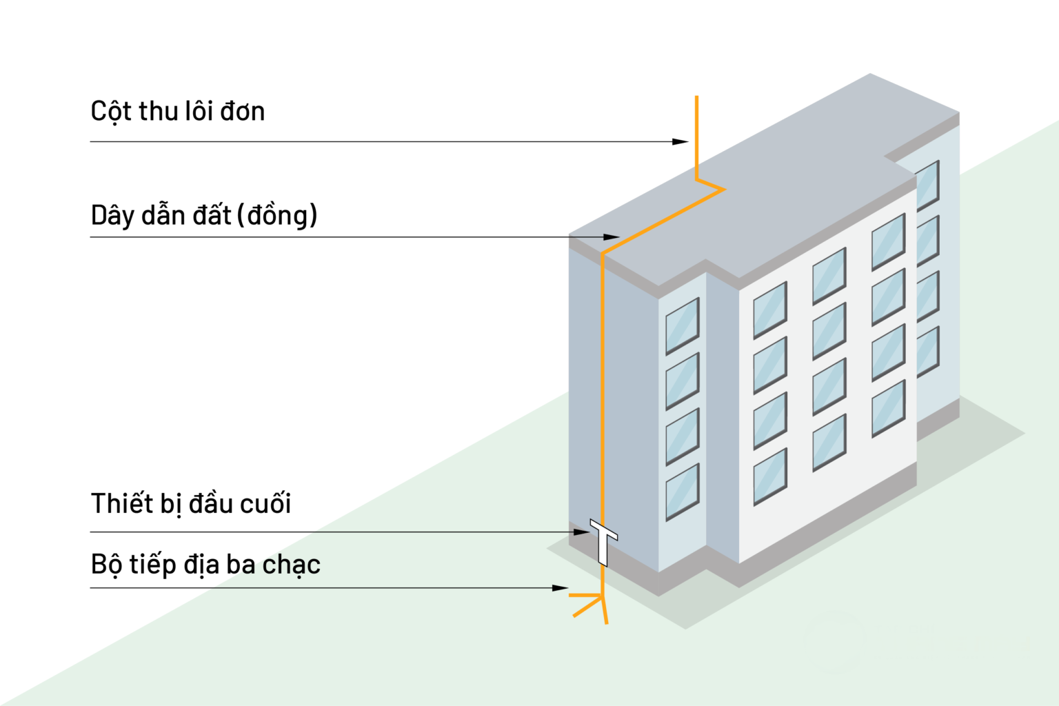 Một mô hình chống sét chung cho tòa nhà
