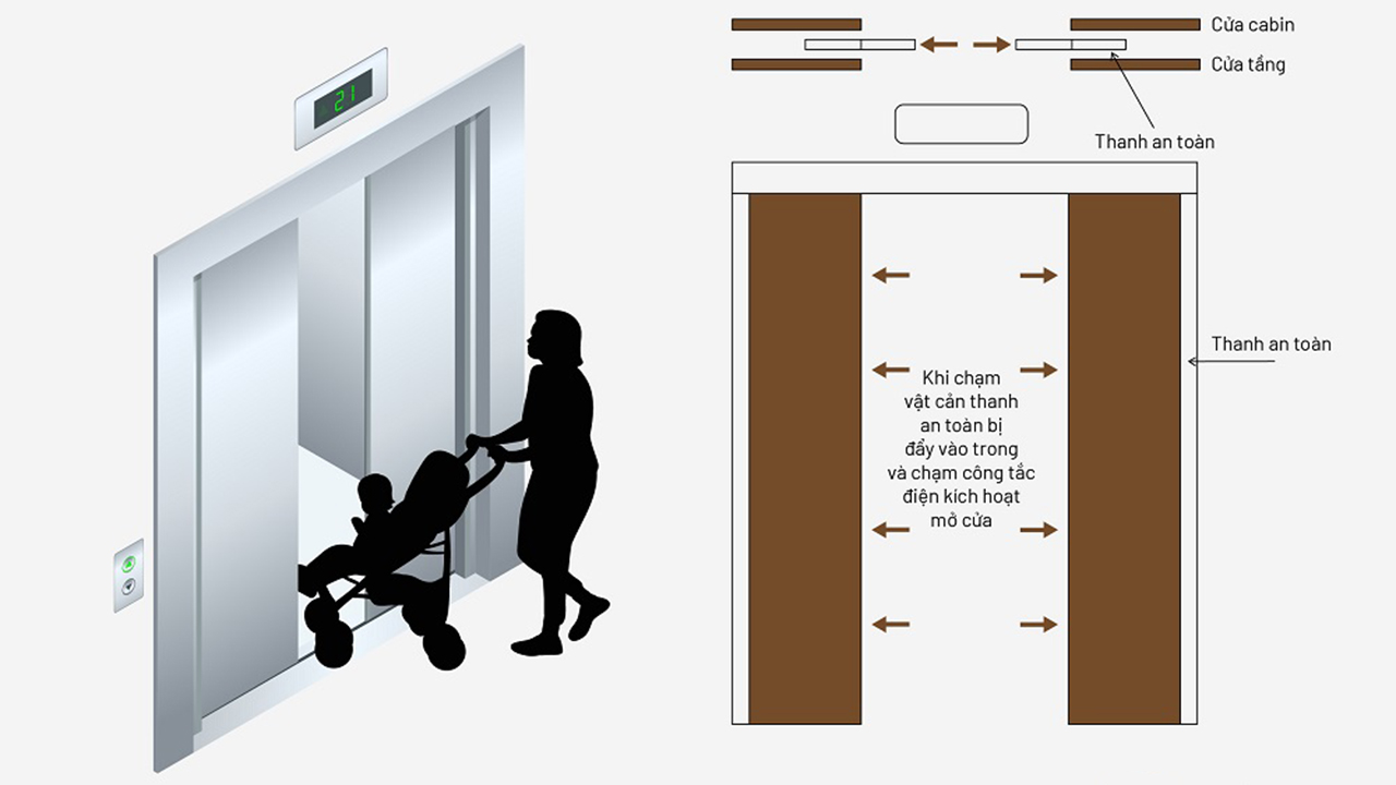 Tích Hợp Công Nghệ 2D, 3D – Gia Tăng Cấp Độ An Toàn Cho Cửa Thang Máy