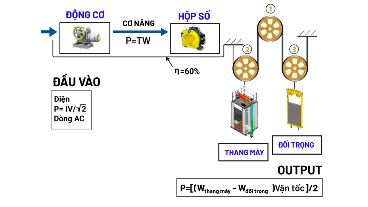 Thang Máy Hoạt Động Như Thế Nào?