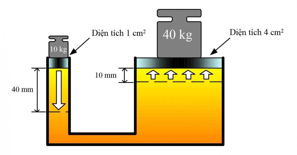 Tại Sao Công Nghệ Thủy Lực Được Sử Dụng Phổ Biến